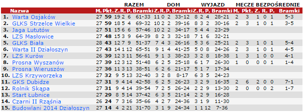 Mamy to!!!
 Rolnik Skąpa 2:3 (0:0) GLKS Warta Osjaków
 Warta Osjaków po zwycięst...