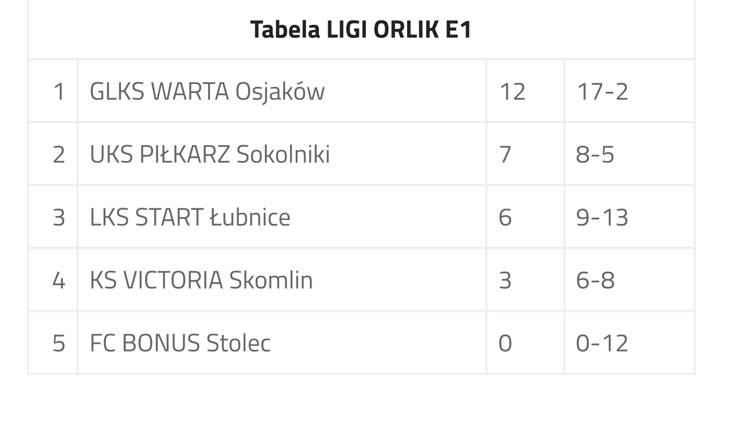 Orlik E1 Chłopcy z rocznika 2010 i młodsi w ubiegłym tygodniu rozegrali:
 1. W  ...